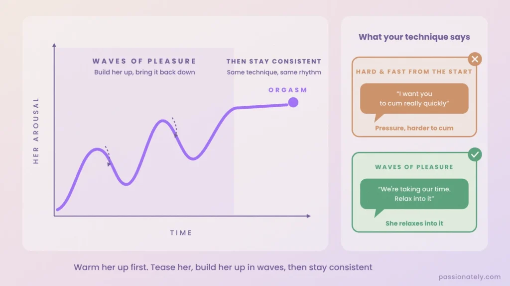 Graph of her arousal over time building in waves of pleasure, compared with going hard and fast from the start