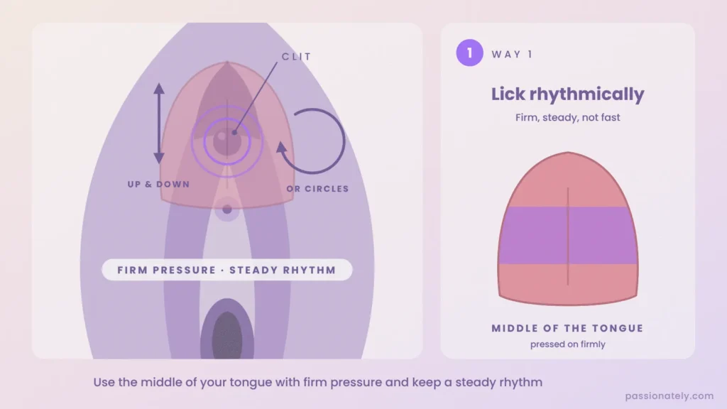 Diagram of licking the clit rhythmically with a firm, flat tongue, up and down or in circles