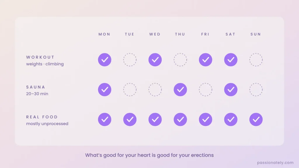 Weekly routine of workouts, sauna sessions and mostly unprocessed food
