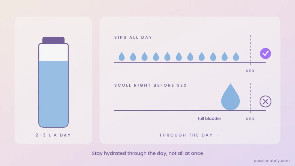 Illustration of drinking 2 to 3 litres of water in sips through the day instead of all at once before sex