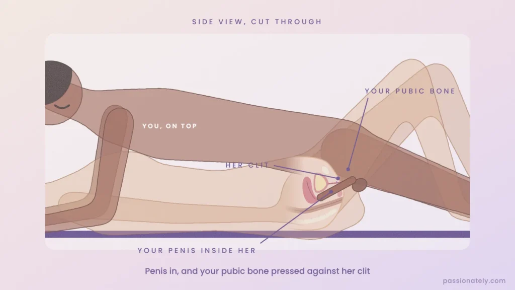 Cross-section of missionary sex with his pubic bone pressed against her clit
