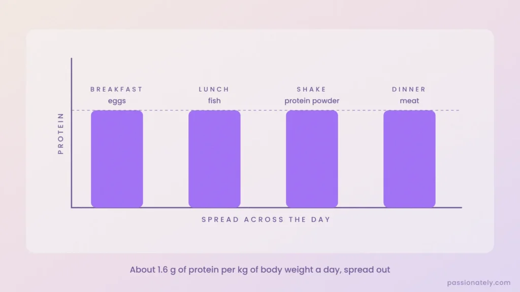 Bar chart of protein spread across breakfast, lunch, a shake and dinner