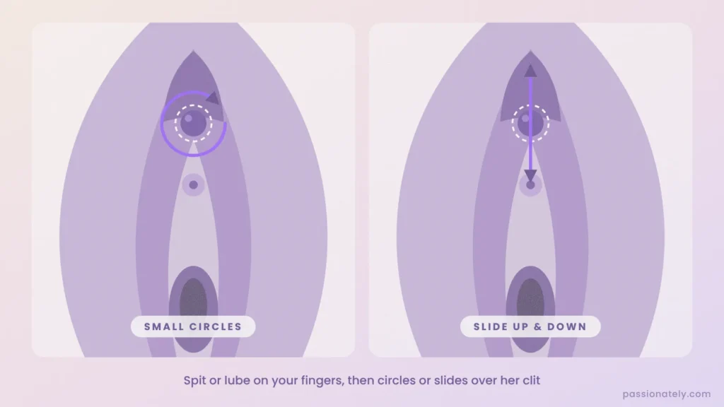 Diagram of fingers on the clit making small circles or sliding up and down