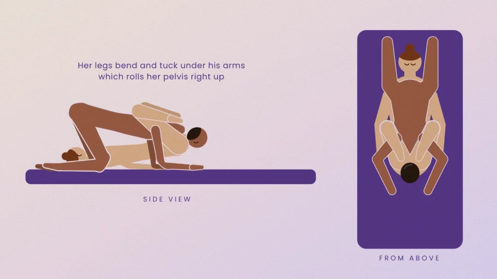 Illustration of the leg tuck 69, with the bottom partner's legs bent and tucked under the top partner's arms