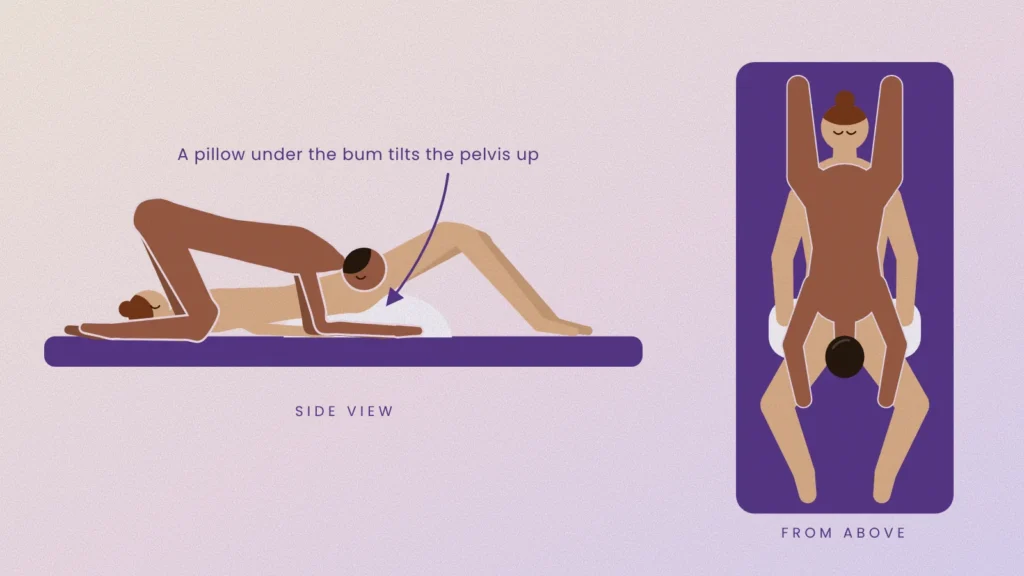 Illustration of a 69 with a pillow under the bottom partner's bum to tilt the pelvis up, side view and from above