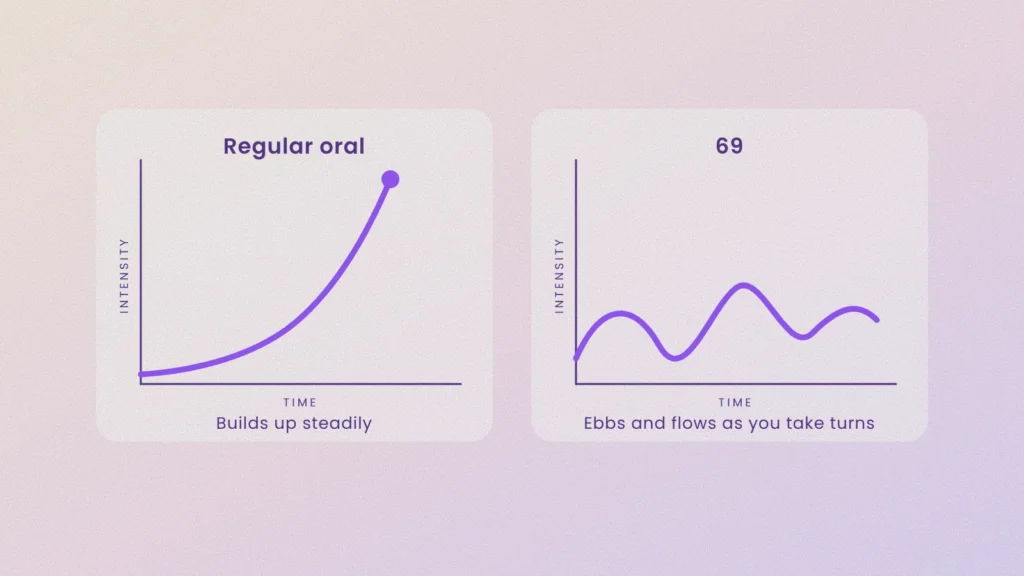 Two graphs comparing regular oral, which builds up steadily, with a 69, which ebbs and flows as partners take turns