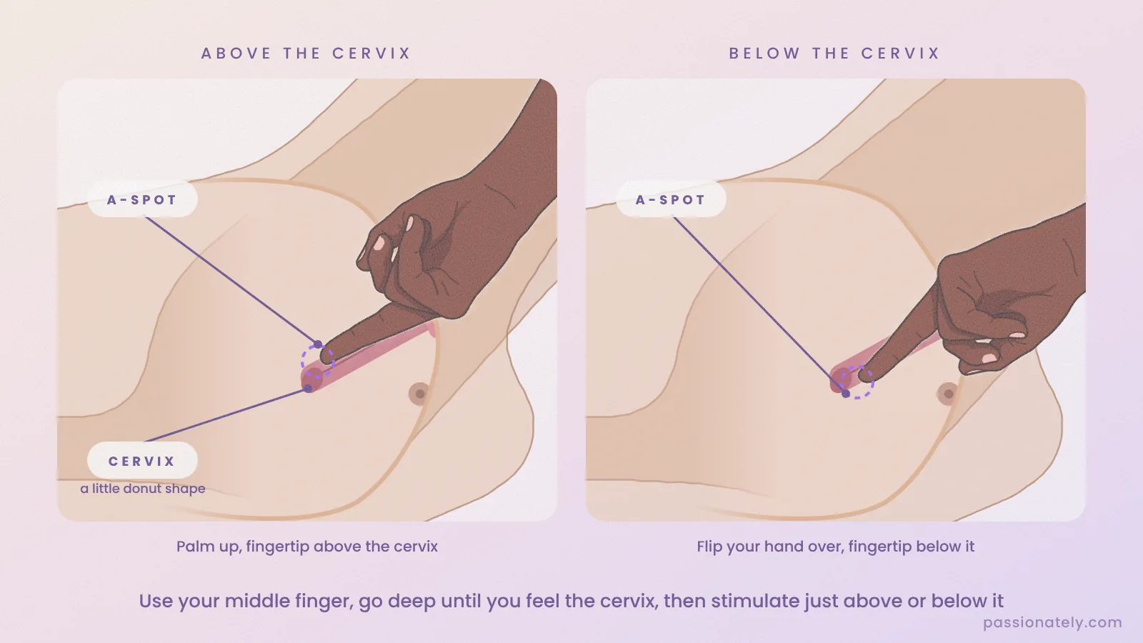 Two cross-sections showing a middle finger deep in the vagina with the fingertip above the cervix, then flipped over below it