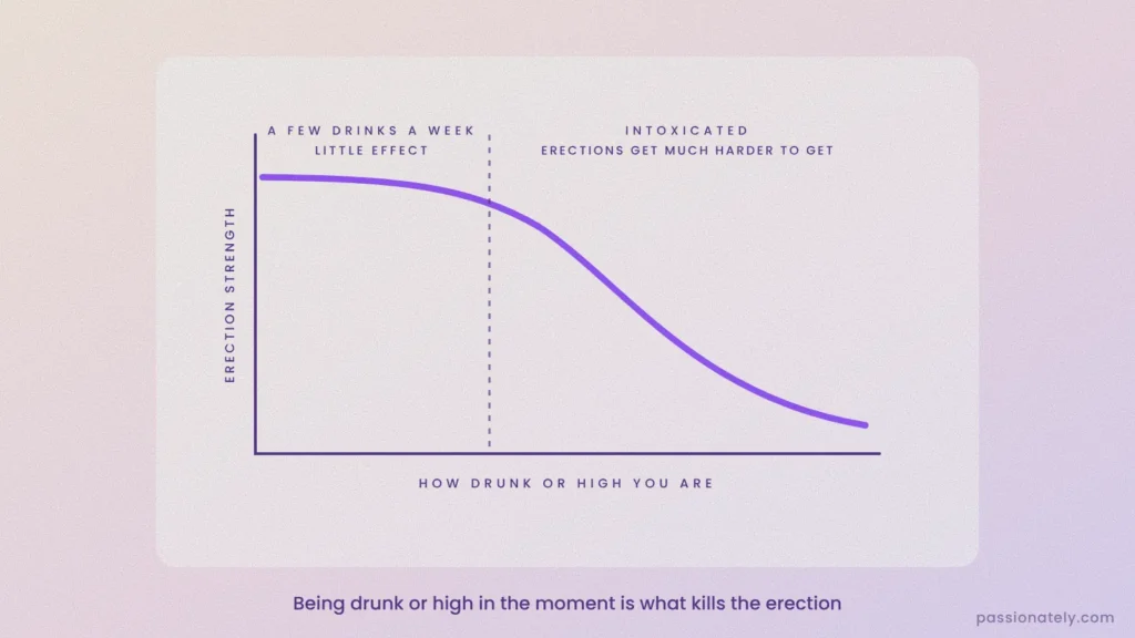 Graph showing erection strength staying steady with a few drinks a week and dropping when drunk or high