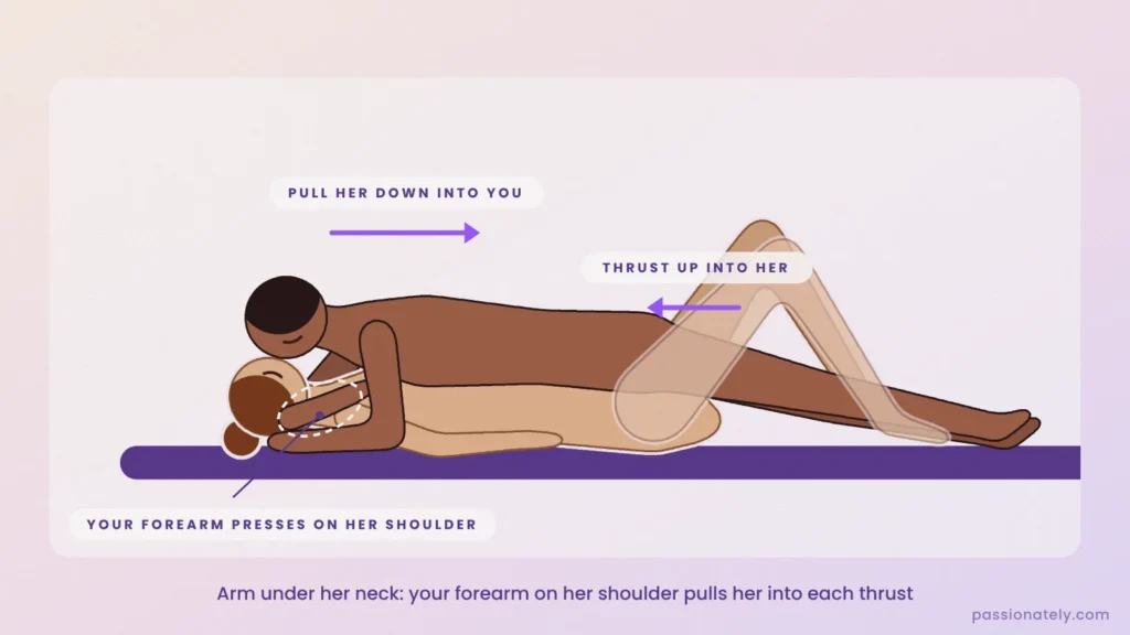 Illustration of missionary with his arm under her neck and his forearm on her shoulder, pulling her into each thrust