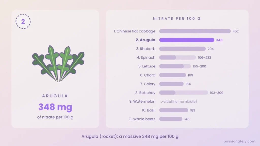 Arugula (rocket) with 348 mg of nitrate per 100 g, shown on a chart of all 11 foods
