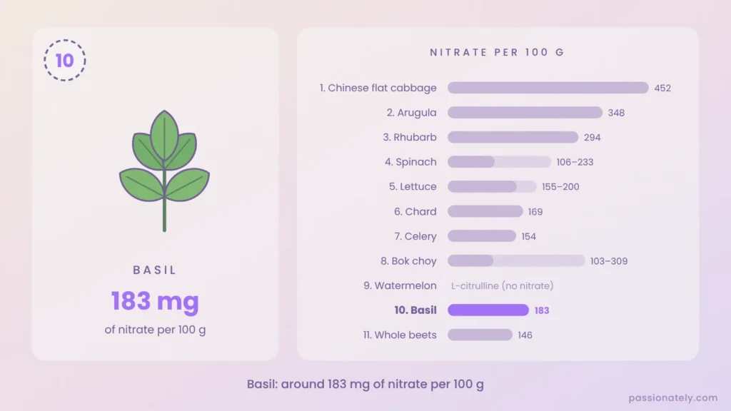 Basil with around 183 mg of nitrate per 100 g, shown on a chart of all 11 foods