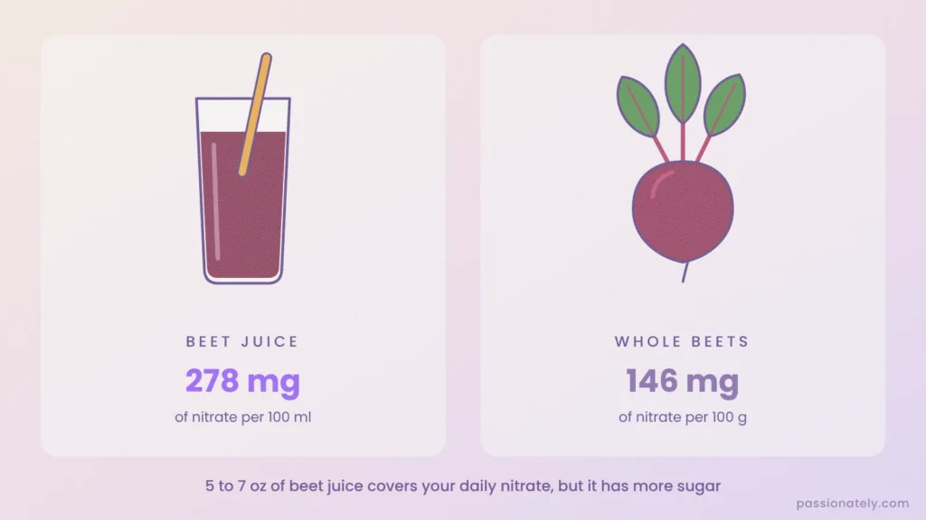 Beet juice with 278 mg of nitrate per 100 ml compared with whole beets at 146 mg per 100 g