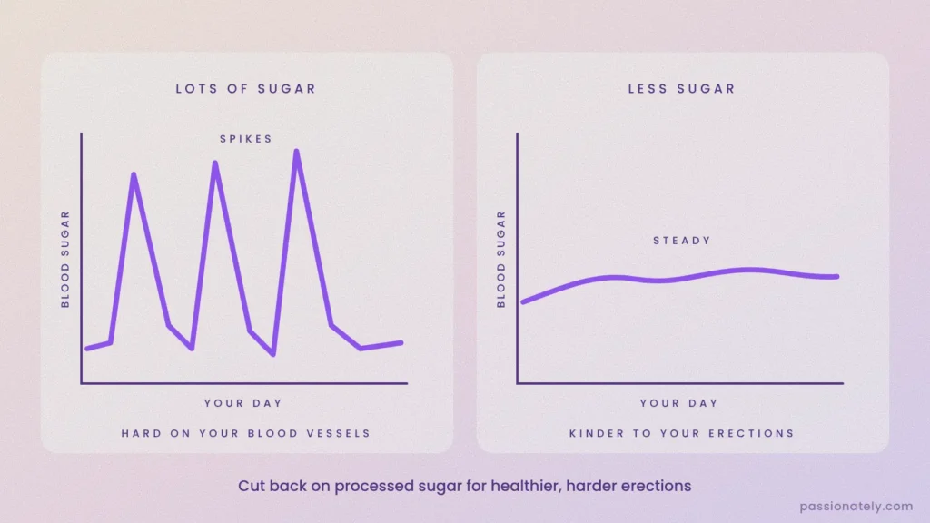 Graphs comparing spiky blood sugar from a high sugar diet with steady blood sugar from eating less sugar