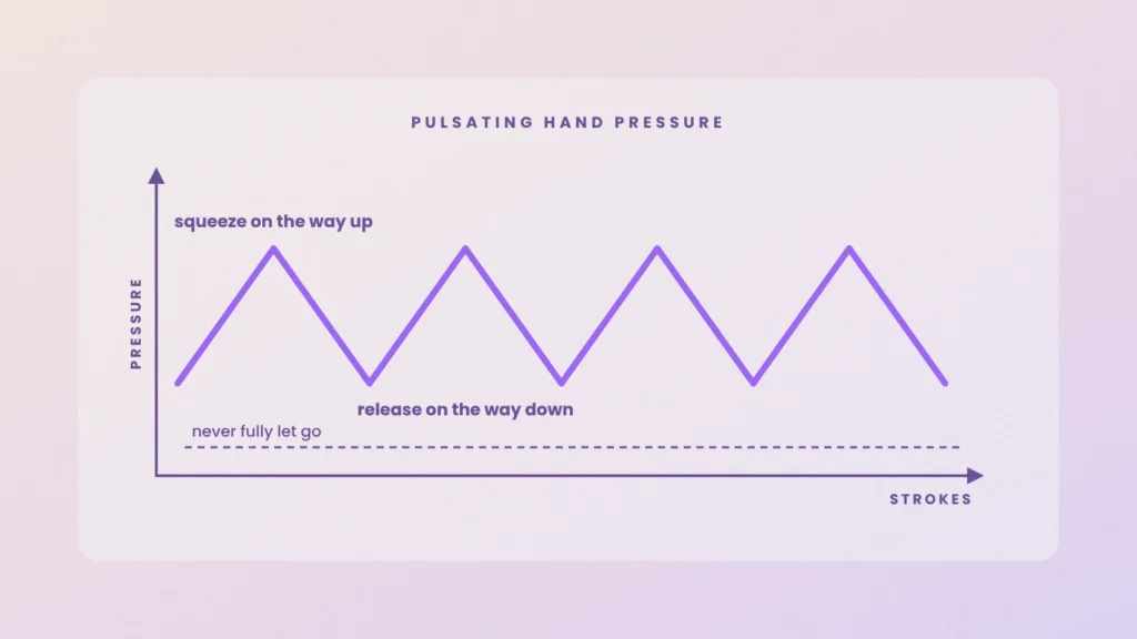 Graph of hand pressure squeezing on the way up and releasing on the way down