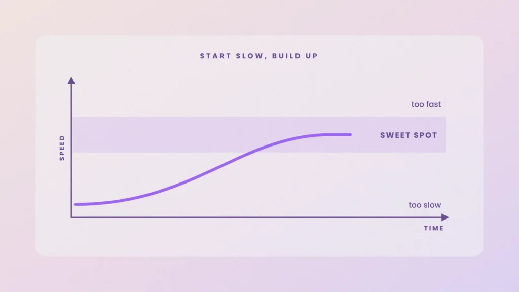 Graph of speed starting slow and building up into a sweet spot