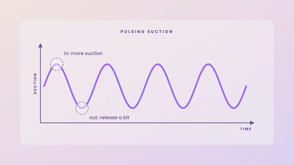 Graph of suction pulsing over time: more suction on the way in, less on the way out