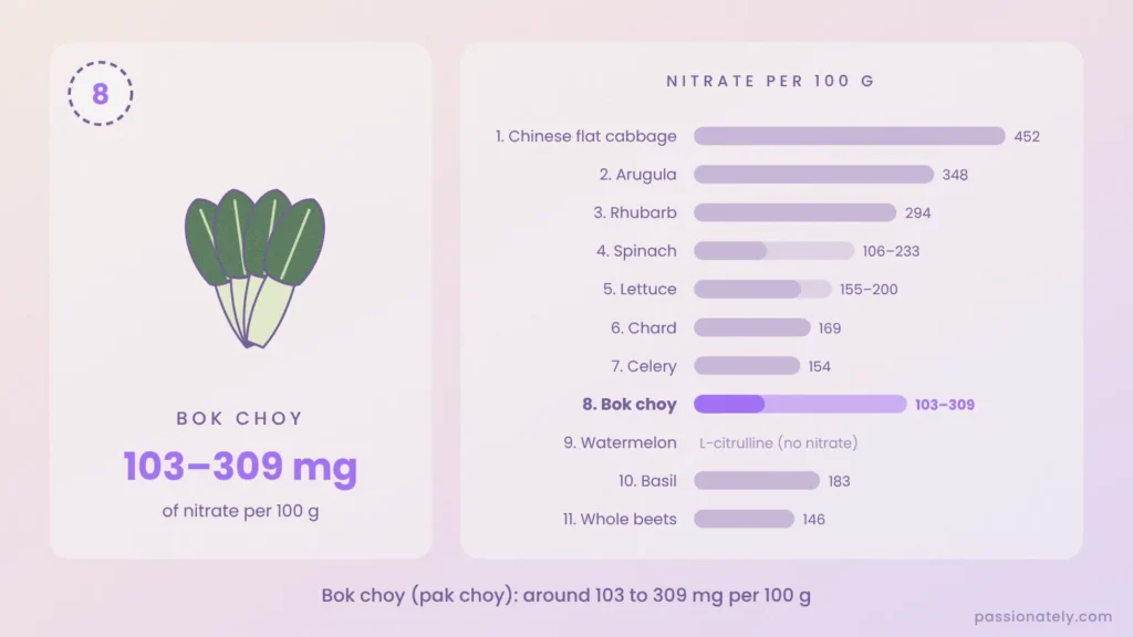 Bok choy with around 103 to 309 mg of nitrate per 100 g, shown on a chart of all 11 foods