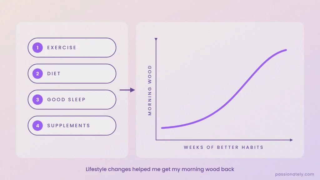 Chart showing morning erections returning over time with exercise, diet, good sleep and supplements