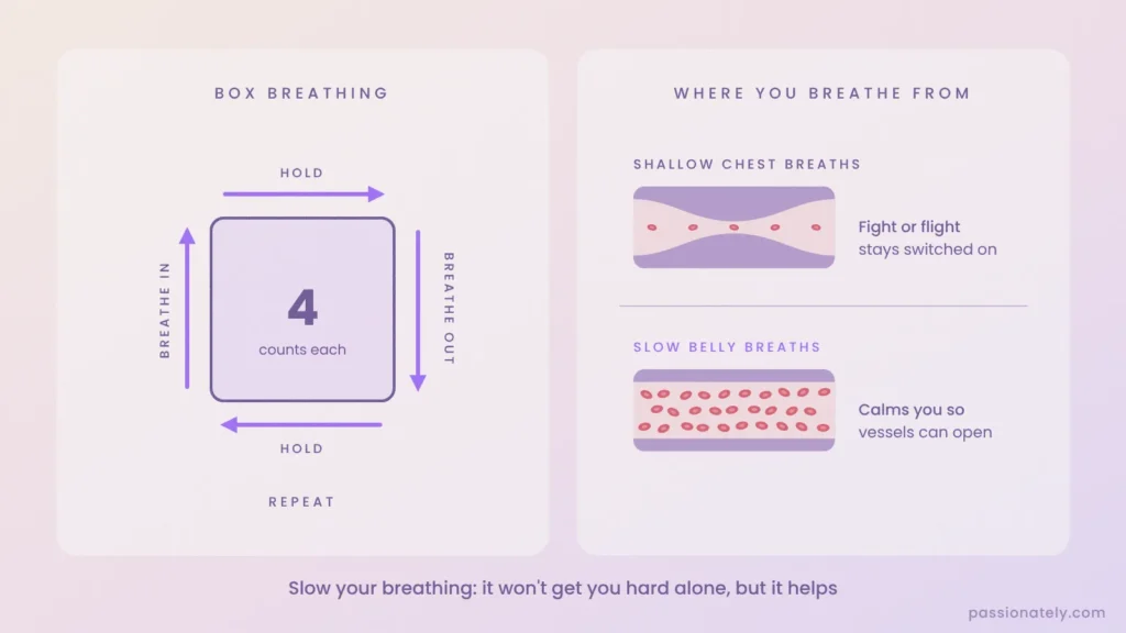 Box breathing diagram: breathe in for 4, hold for 4, breathe out for 4, hold for 4