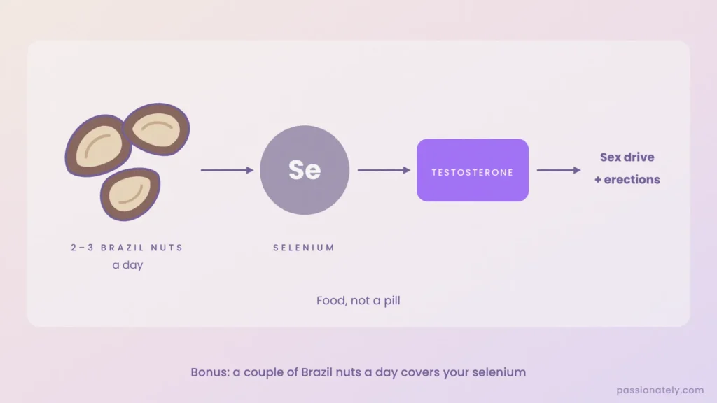 Brazil nuts providing selenium, which helps testosterone, sex drive and erections