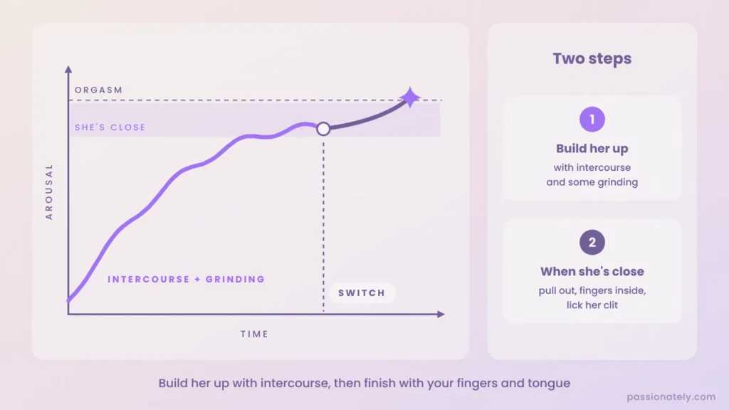 Graph of her arousal building with intercourse and grinding, then switching to fingers and licking her clit when she is close