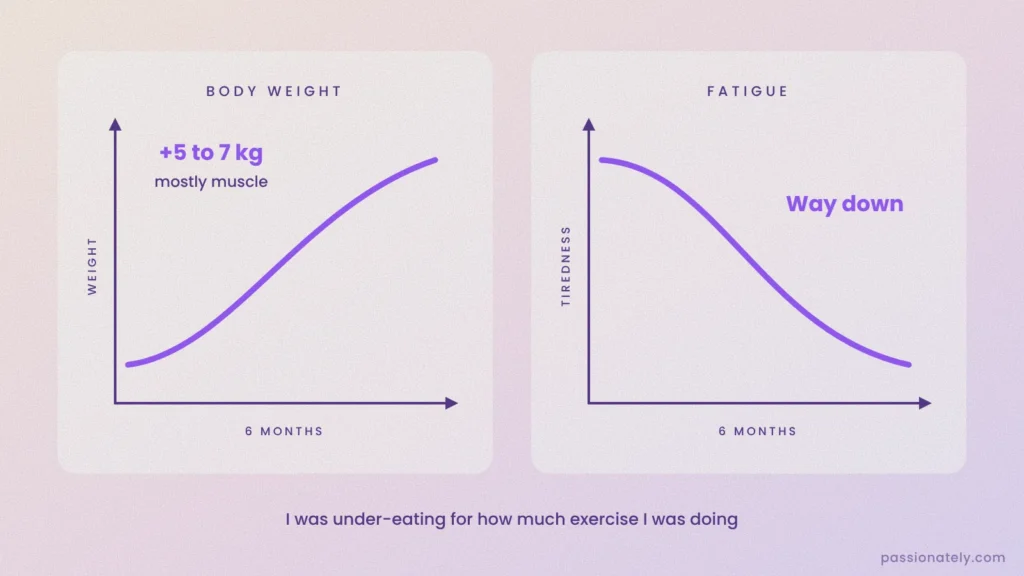 Two graphs showing body weight rising 5 to 7 kilos over six months while fatigue drops