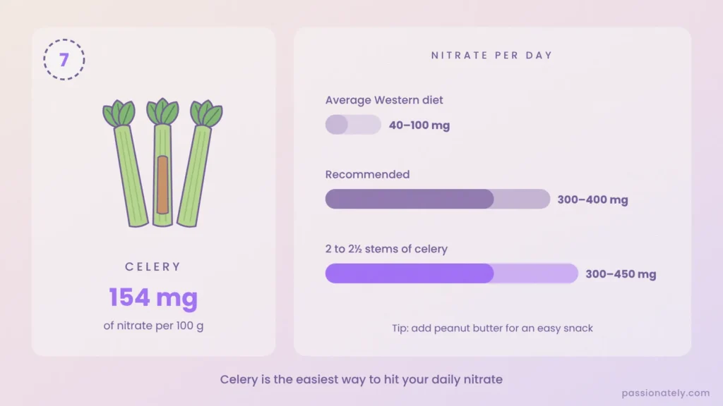 Celery with 154 mg of nitrate per 100 g, and how 2 to 2.5 stems compare with the recommended daily nitrate