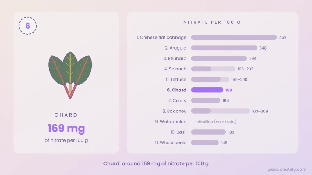 Chard with around 169 mg of nitrate per 100 g, shown on a chart of all 11 foods