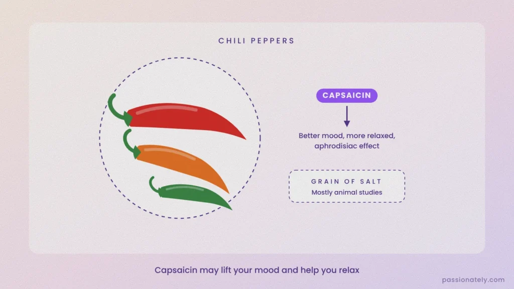 Illustration of red, orange and green chili peppers with capsaicin