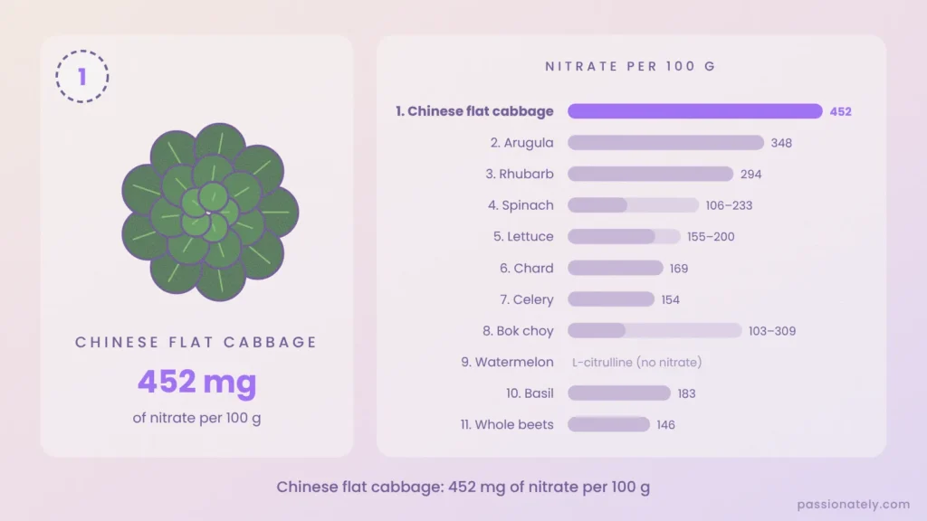 Chinese flat cabbage with 452 mg of nitrate per 100 g, the top food on the chart