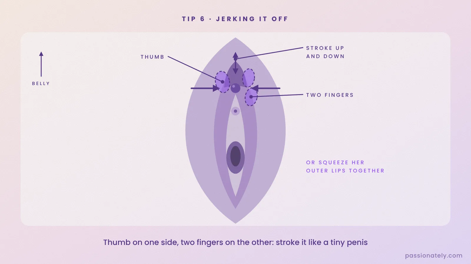 Diagram of the jerking it off technique: thumb on one side of the clitoris and two fingers on the other, stroking up and down