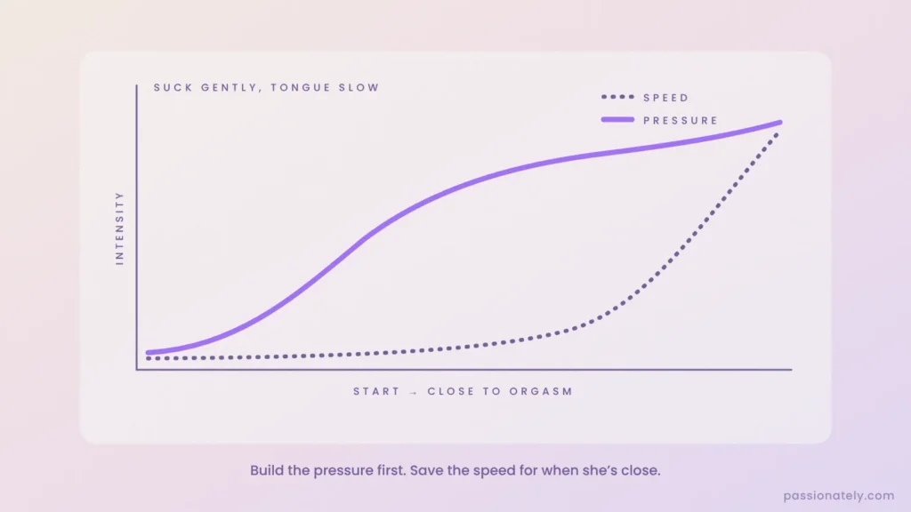 Graph showing pressure building first and speed rising only when she is close to orgasm