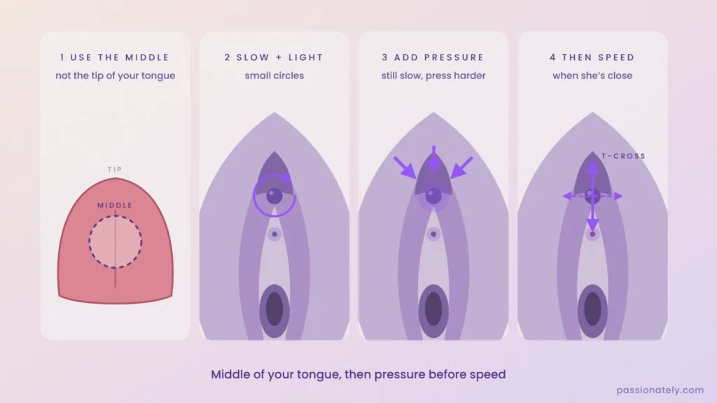 Four step clit licking diagram: use the middle of the tongue, slow circles, add pressure, then speed and the T-cross