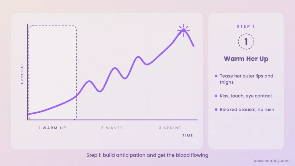 Graph of her arousal over time across the three steps, with step 1, warming her up, highlighted