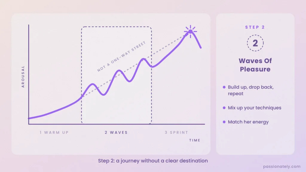 Graph of her arousal over time with step 2 highlighted, showing waves of pleasure rather than a straight line to orgasm