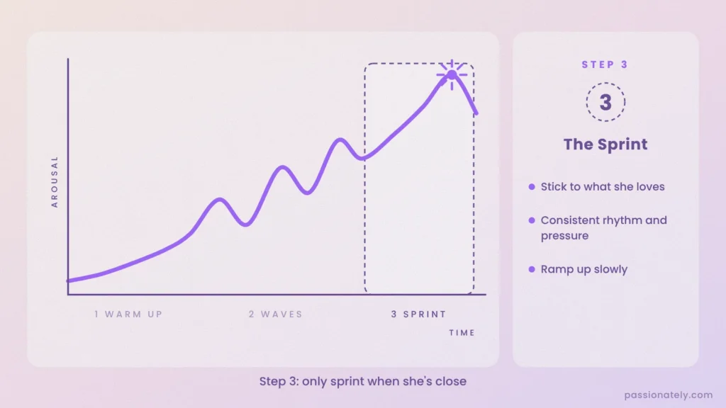 Graph of her arousal over time with step 3, the sprint to orgasm, highlighted
