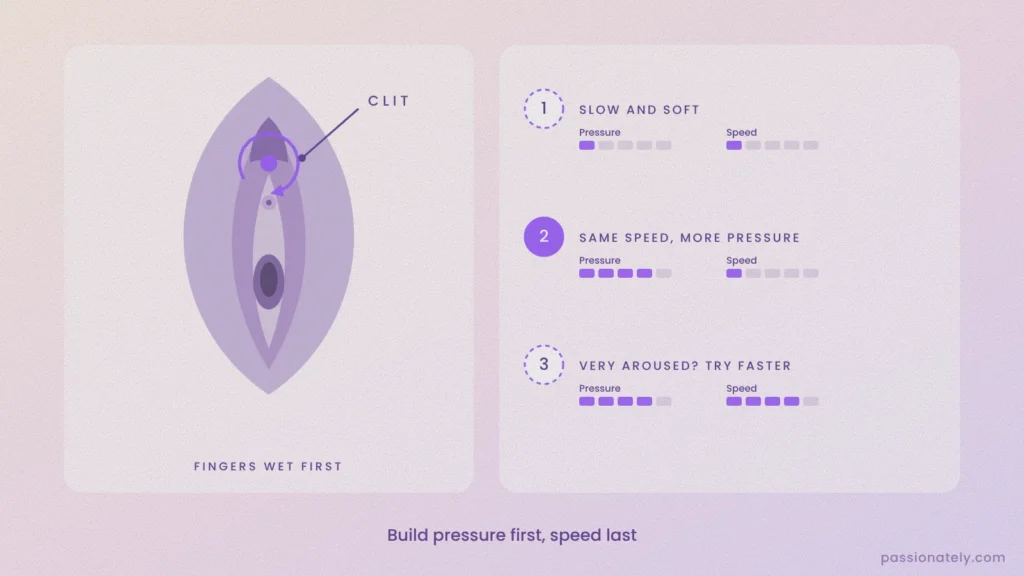 Vulva diagram with the clitoris highlighted, beside three steps: slow and soft, then more pressure at the same speed, then faster when she's very aroused