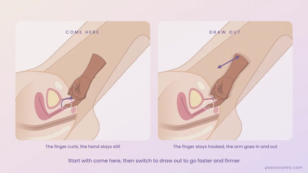 Side-by-side cross-sections comparing the come here motion (finger curls) with the draw out method (arm moves in and out)