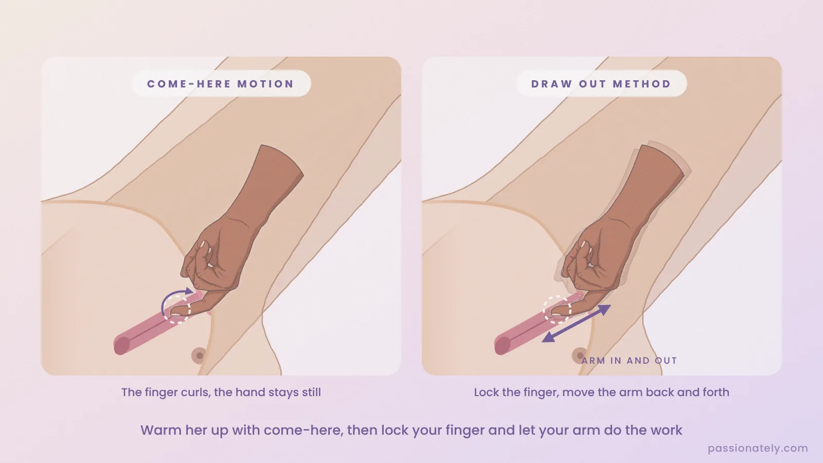 Two cross-sections comparing the come-here finger curl with the locked finger draw out method where the arm moves in and out