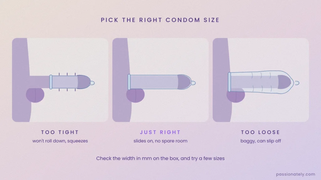 Diagram of a condom that is too tight, one that fits right and one that is too loose on an erect penis