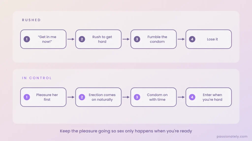 Flow chart comparing rushing into sex with pleasuring her first until you are hard