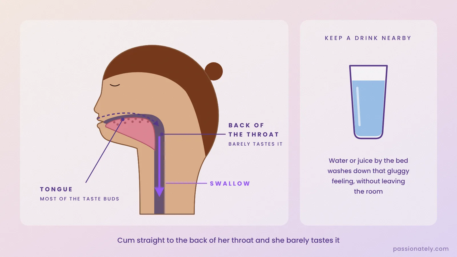 Side cross-section of a head showing the tongue with most taste buds and the back of the throat where swallowing happens, next to a glass of water