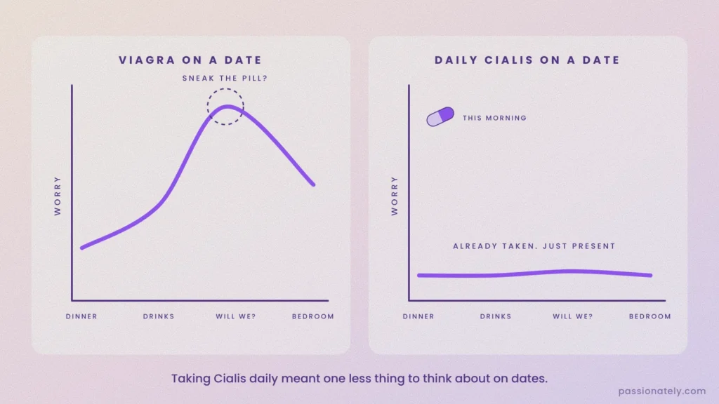 Graphs comparing worry during a date on Viagra, peaking when deciding whether to take the pill, versus daily Cialis staying flat