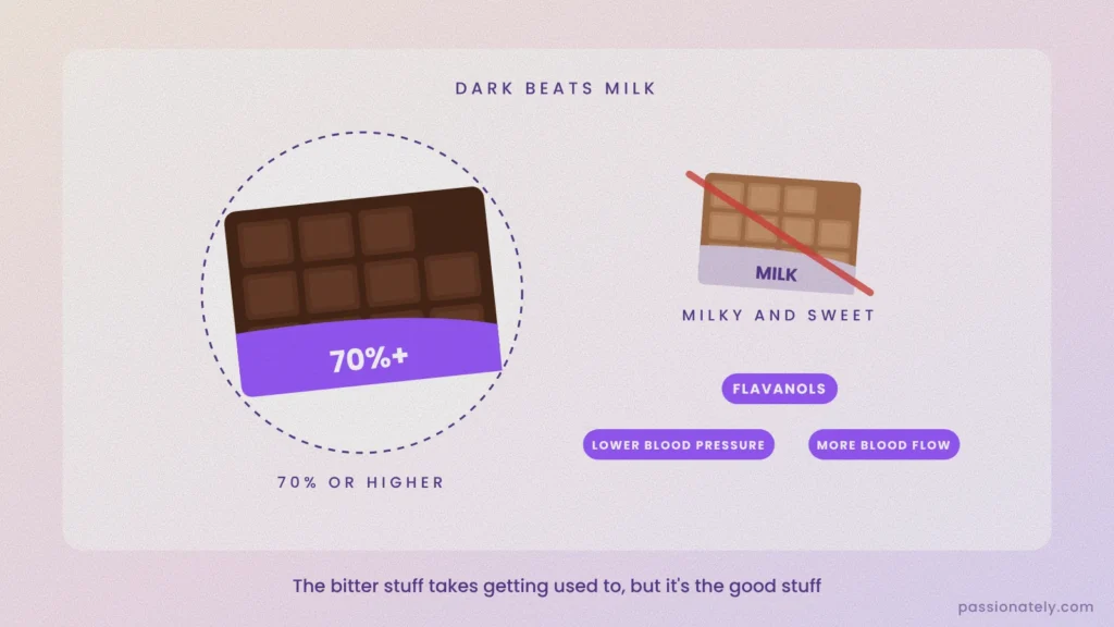 Illustration comparing a 70% dark chocolate bar with milk chocolate, showing flavanols, lower blood pressure and more blood flow