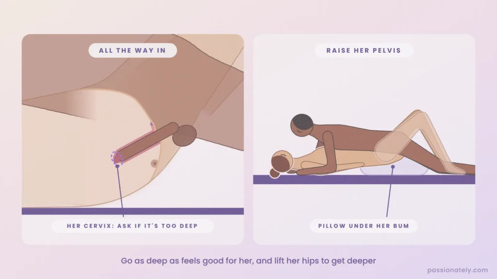 Cut-through diagram of deep penetration reaching the cervix, beside missionary with a pillow under her bum