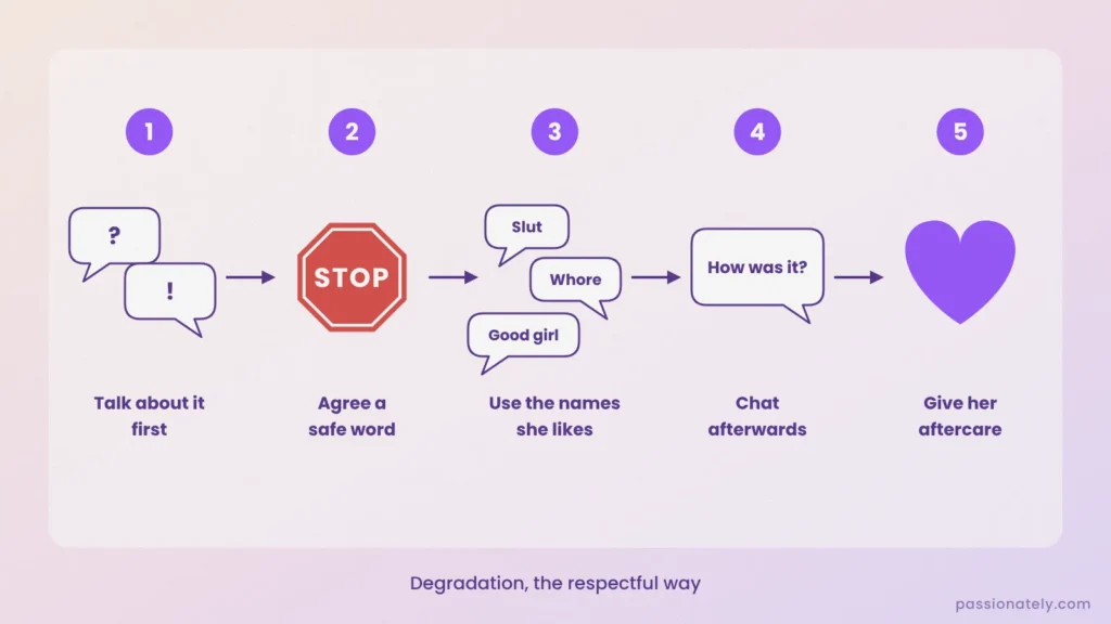 Five steps to respectful degradation: talk first, agree a safe word, use the names she likes, chat afterwards, give her aftercare