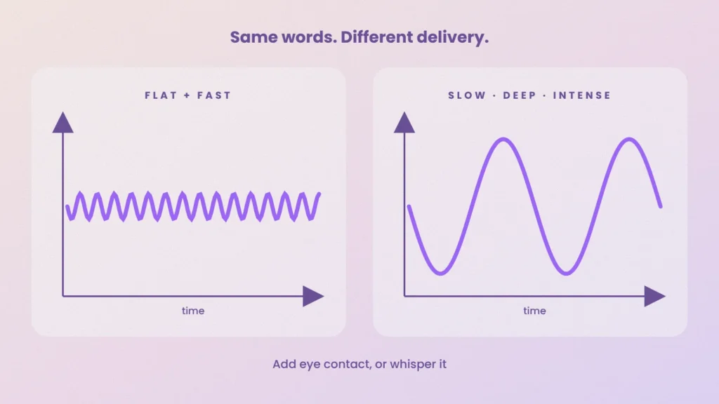 Graph comparing a flat, fast voice with a slow, deep, intense voice