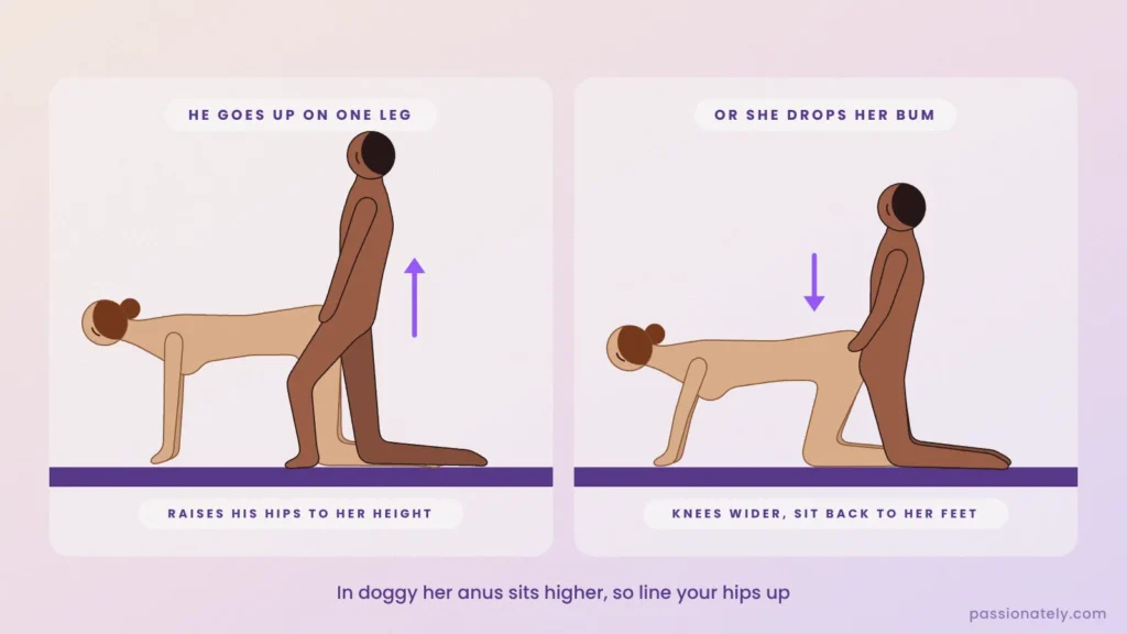 Doggy style side view: him up on one leg to raise his hips, or her knees wider so her bum drops