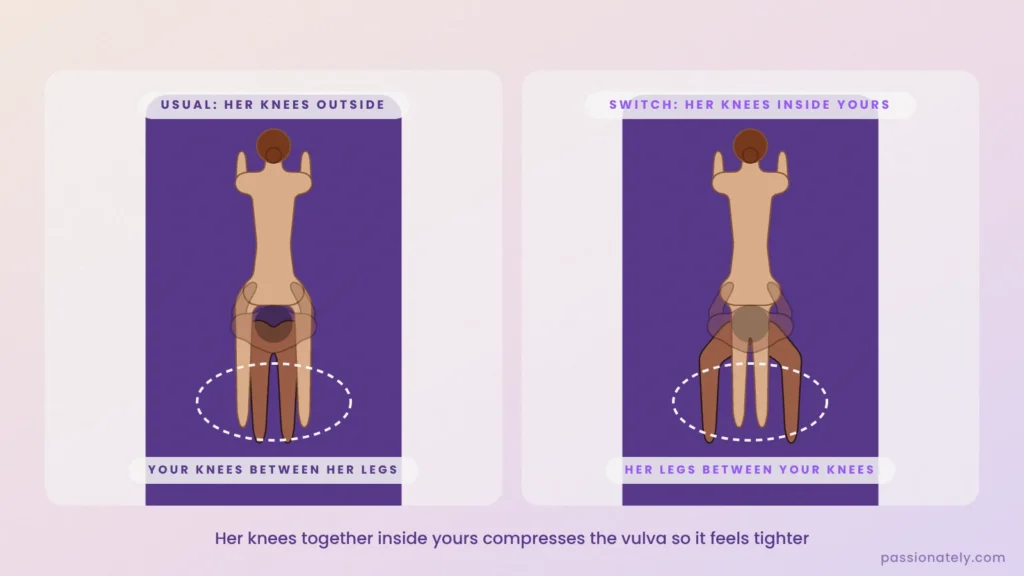 Illustration from above comparing her knees outside his with her knees inside his