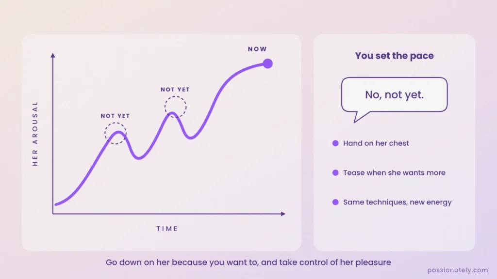 Graph of her arousal rising with teasing pauses before orgasm, with a speech bubble saying no, not yet